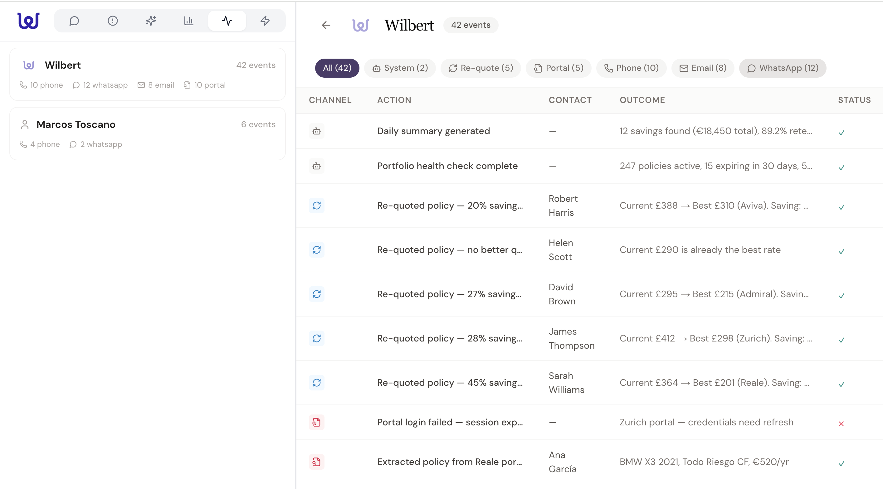Activity log showing 42 events: re-quotes with savings found, policy extractions from insurer portals, outbound calls with dispositions, and WhatsApp messages